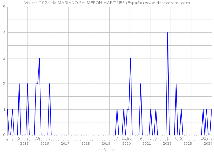 Visitas 2024 de MARIANO SALMERON MARTINEZ (España) 