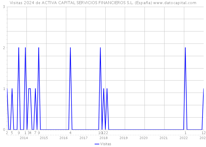 Visitas 2024 de ACTIVA CAPITAL SERVICIOS FINANCIEROS S.L. (España) 