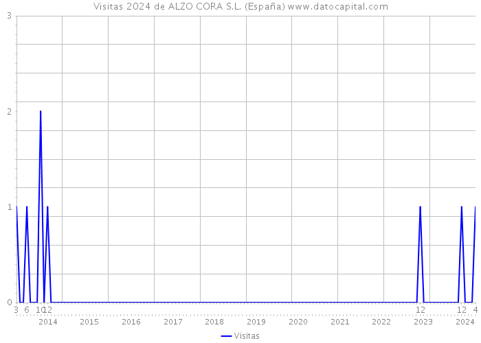 Visitas 2024 de ALZO CORA S.L. (España) 