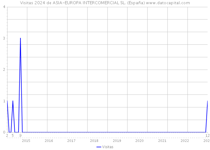 Visitas 2024 de ASIA-EUROPA INTERCOMERCIAL SL. (España) 