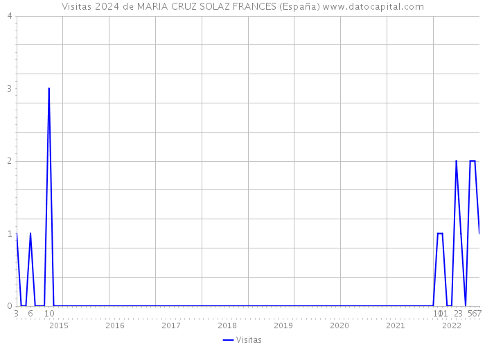 Visitas 2024 de MARIA CRUZ SOLAZ FRANCES (España) 