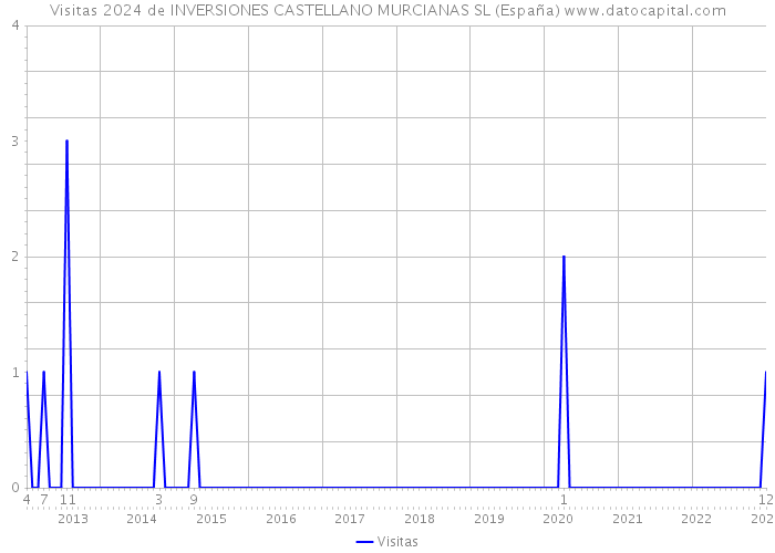 Visitas 2024 de INVERSIONES CASTELLANO MURCIANAS SL (España) 