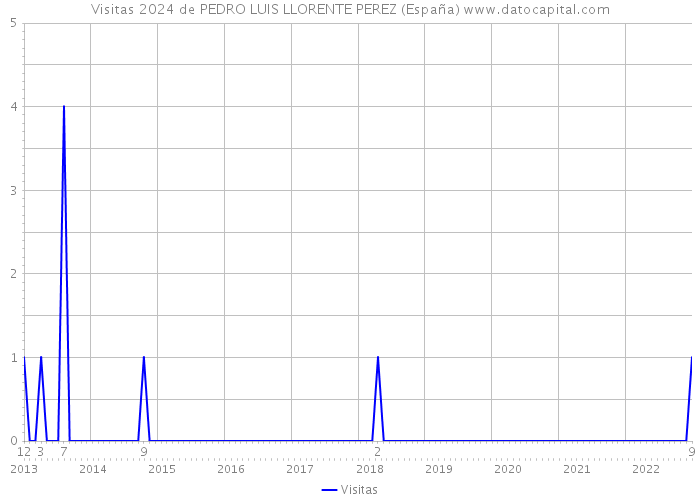 Visitas 2024 de PEDRO LUIS LLORENTE PEREZ (España) 