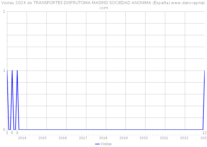 Visitas 2024 de TRANSPORTES DISFRUTOMA MADRID SOCIEDAD ANONIMA (España) 