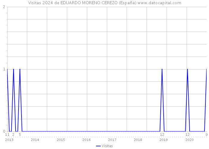 Visitas 2024 de EDUARDO MORENO CEREZO (España) 