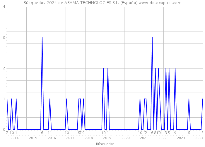 Búsquedas 2024 de ABAMA TECHNOLOGIES S.L. (España) 