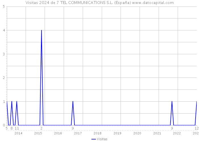 Visitas 2024 de 7 TEL COMMUNICATIONS S.L. (España) 
