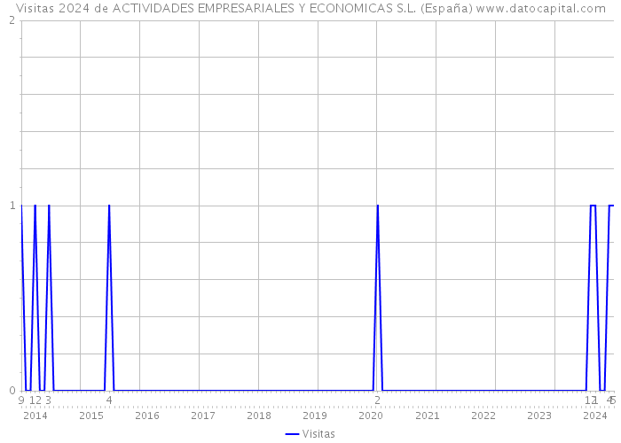 Visitas 2024 de ACTIVIDADES EMPRESARIALES Y ECONOMICAS S.L. (España) 