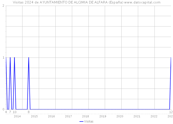 Visitas 2024 de AYUNTAMIENTO DE ALGIMIA DE ALFARA (España) 