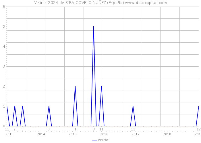 Visitas 2024 de SIRA COVELO NUÑEZ (España) 