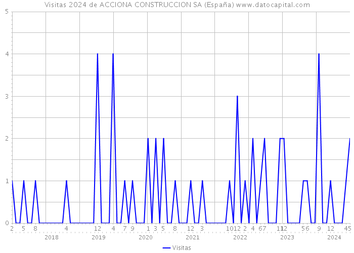 Visitas 2024 de ACCIONA CONSTRUCCION SA (España) 