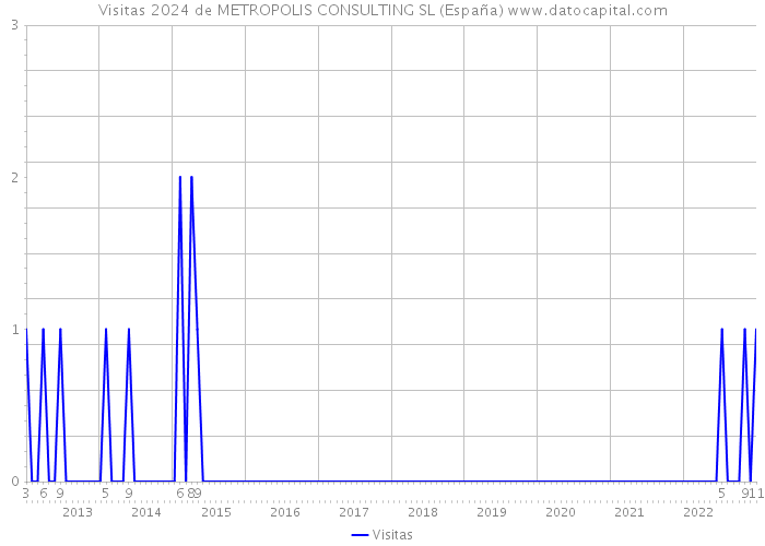 Visitas 2024 de METROPOLIS CONSULTING SL (España) 