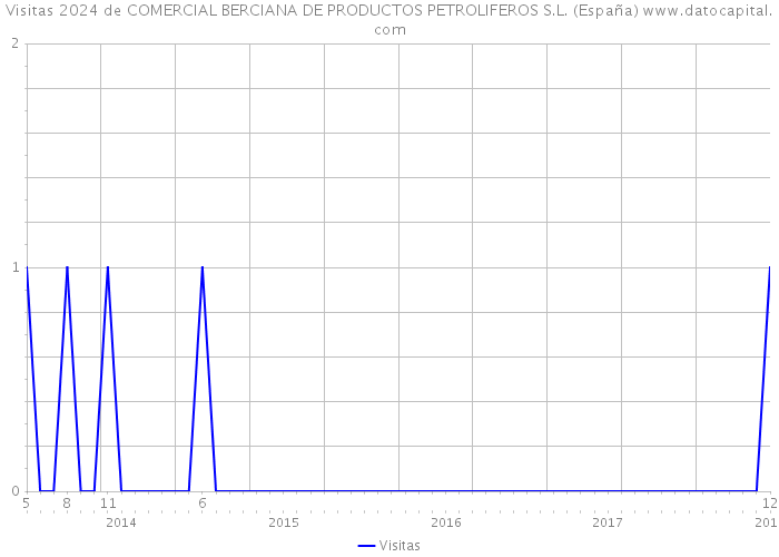 Visitas 2024 de COMERCIAL BERCIANA DE PRODUCTOS PETROLIFEROS S.L. (España) 