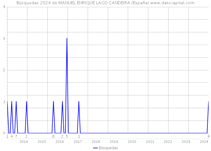 Búsquedas 2024 de MANUEL ENRIQUE LAGO CANDEIRA (España) 
