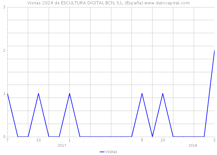 Visitas 2024 de ESCULTURA DIGITAL BCN, S.L. (España) 