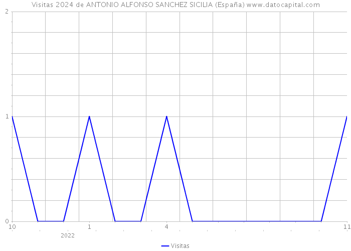 Visitas 2024 de ANTONIO ALFONSO SANCHEZ SICILIA (España) 