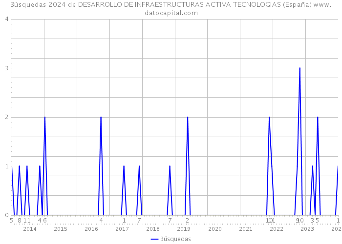 Búsquedas 2024 de DESARROLLO DE INFRAESTRUCTURAS ACTIVA TECNOLOGIAS (España) 