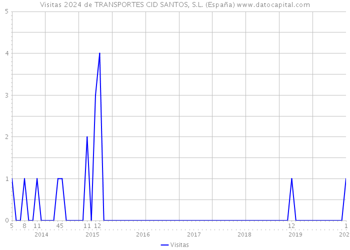Visitas 2024 de TRANSPORTES CID SANTOS, S.L. (España) 