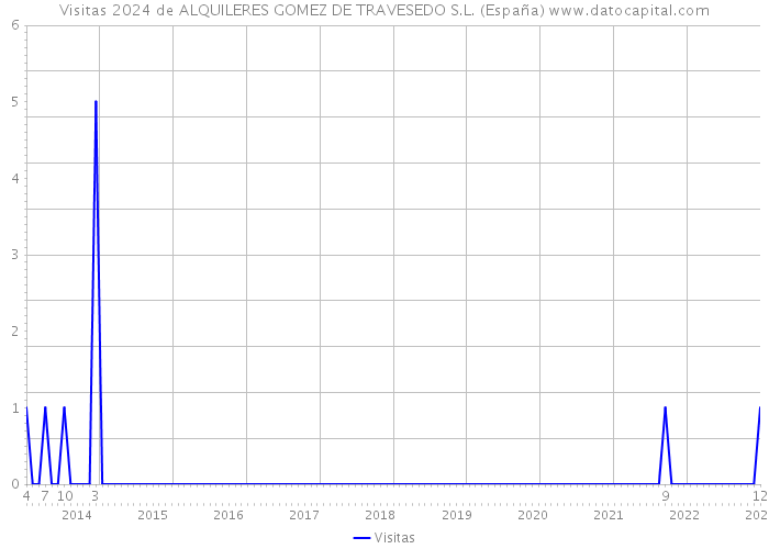 Visitas 2024 de ALQUILERES GOMEZ DE TRAVESEDO S.L. (España) 