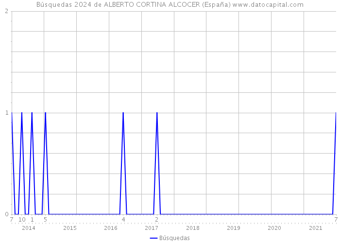 Búsquedas 2024 de ALBERTO CORTINA ALCOCER (España) 