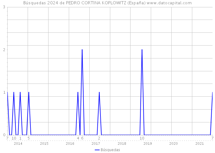 Búsquedas 2024 de PEDRO CORTINA KOPLOWITZ (España) 