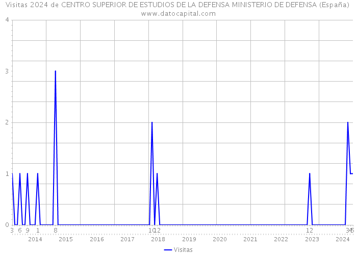 Visitas 2024 de CENTRO SUPERIOR DE ESTUDIOS DE LA DEFENSA MINISTERIO DE DEFENSA (España) 