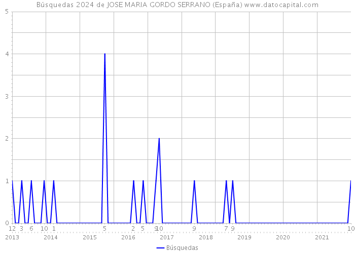 Búsquedas 2024 de JOSE MARIA GORDO SERRANO (España) 