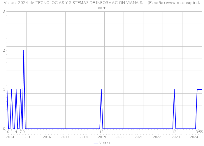 Visitas 2024 de TECNOLOGIAS Y SISTEMAS DE INFORMACION VIANA S.L. (España) 