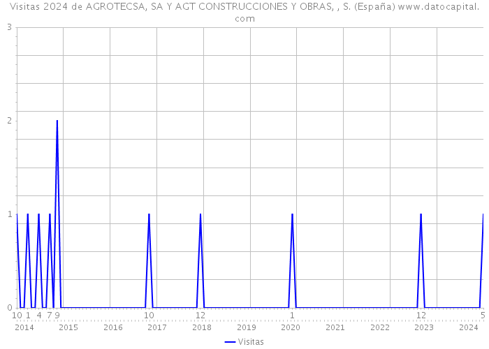 Visitas 2024 de AGROTECSA, SA Y AGT CONSTRUCCIONES Y OBRAS, , S. (España) 