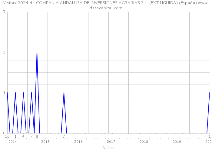 Visitas 2024 de COMPANIA ANDALUZA DE INVERSIONES AGRARIAS S.L. (EXTINGUIDA) (España) 