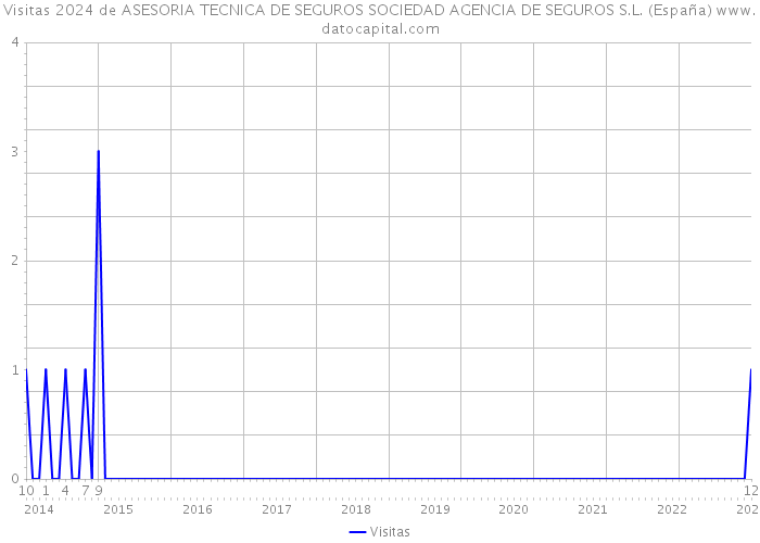 Visitas 2024 de ASESORIA TECNICA DE SEGUROS SOCIEDAD AGENCIA DE SEGUROS S.L. (España) 