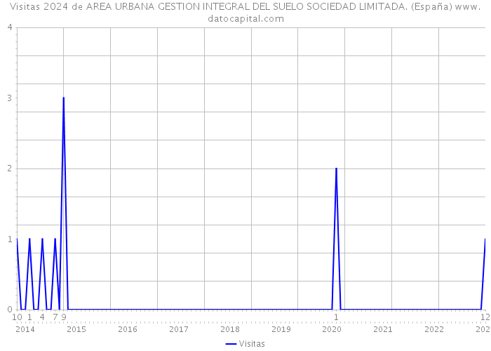 Visitas 2024 de AREA URBANA GESTION INTEGRAL DEL SUELO SOCIEDAD LIMITADA. (España) 