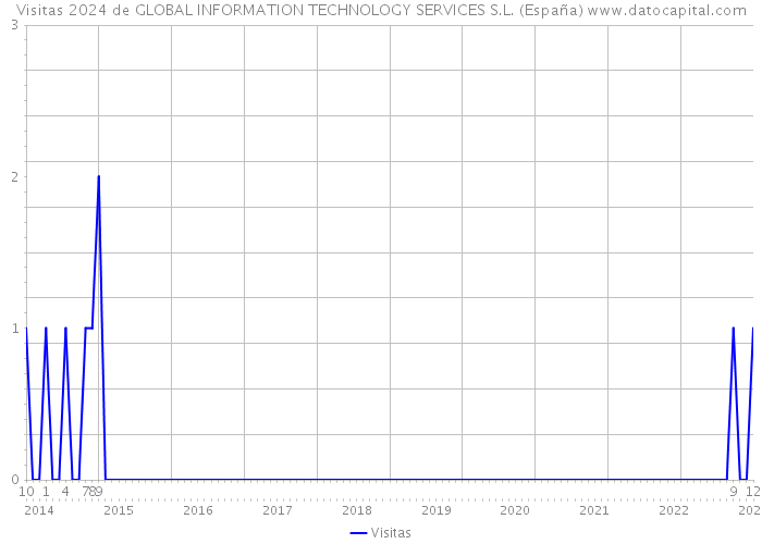 Visitas 2024 de GLOBAL INFORMATION TECHNOLOGY SERVICES S.L. (España) 