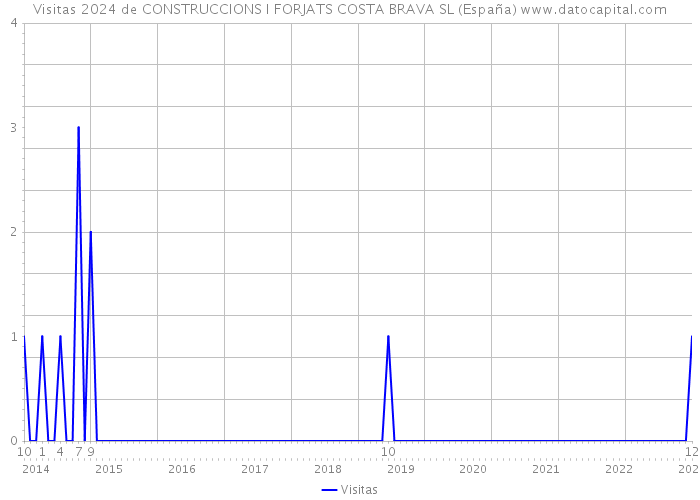 Visitas 2024 de CONSTRUCCIONS I FORJATS COSTA BRAVA SL (España) 