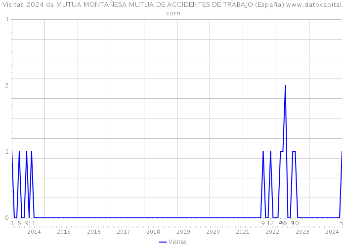 Visitas 2024 de MUTUA MONTAÑESA MUTUA DE ACCIDENTES DE TRABAJO (España) 