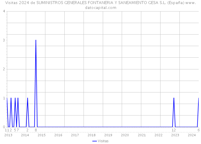 Visitas 2024 de SUMINISTROS GENERALES FONTANERIA Y SANEAMIENTO GESA S.L. (España) 