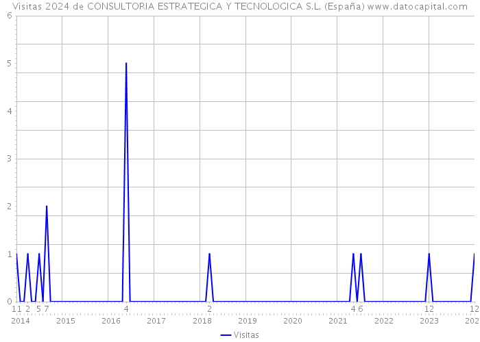 Visitas 2024 de CONSULTORIA ESTRATEGICA Y TECNOLOGICA S.L. (España) 