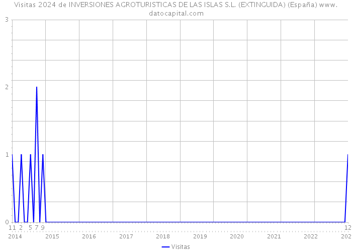 Visitas 2024 de INVERSIONES AGROTURISTICAS DE LAS ISLAS S.L. (EXTINGUIDA) (España) 