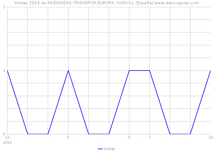 Visitas 2024 de MUDANZAS-TRANSPOR EUROPA YVAN S.L (España) 