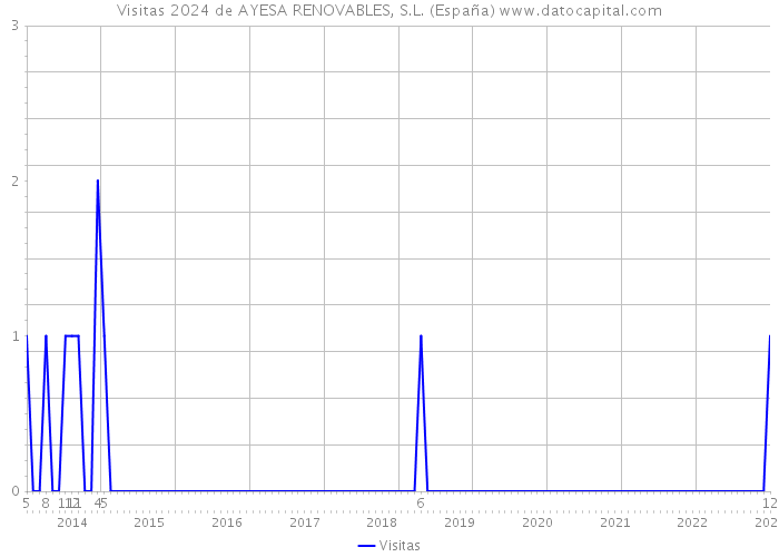 Visitas 2024 de AYESA RENOVABLES, S.L. (España) 