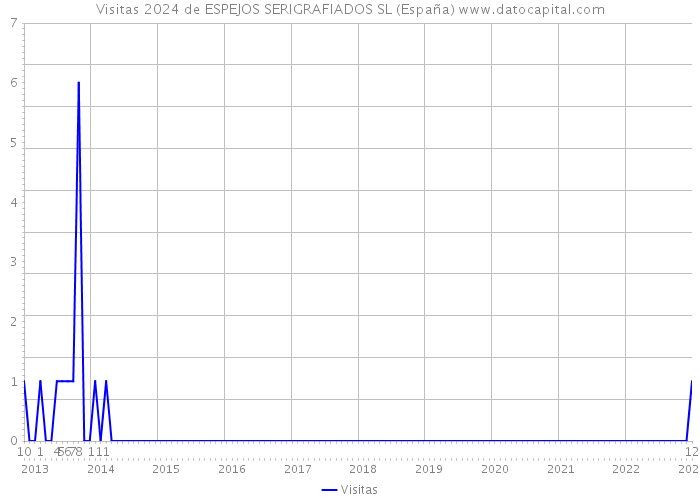 Visitas 2024 de ESPEJOS SERIGRAFIADOS SL (España) 
