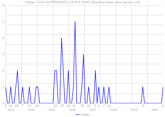 Visitas 2024 de FERNANDO GASCA SANZ (España) 