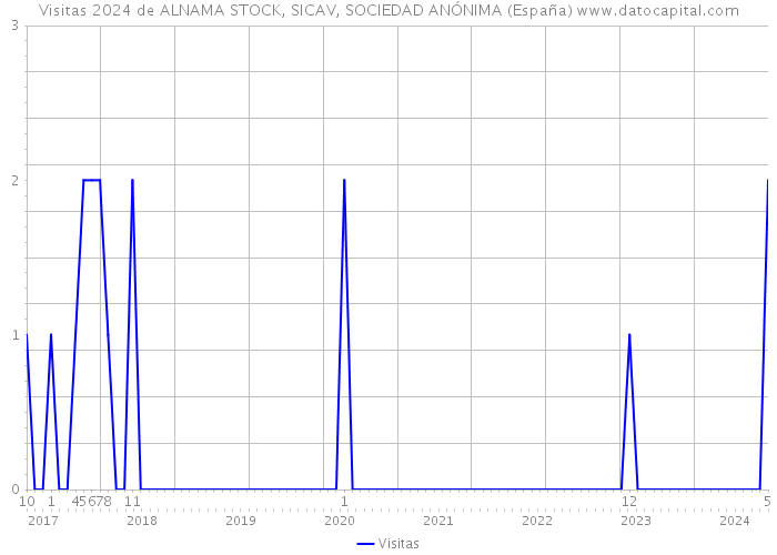 Visitas 2024 de ALNAMA STOCK, SICAV, SOCIEDAD ANÓNIMA (España) 