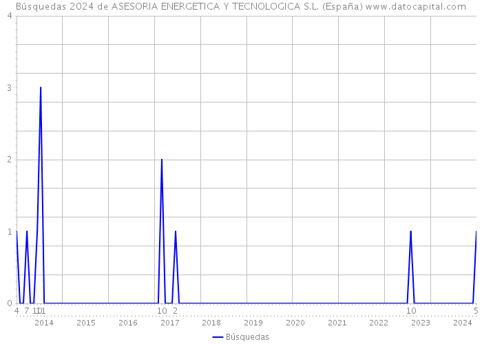 Búsquedas 2024 de ASESORIA ENERGETICA Y TECNOLOGICA S.L. (España) 