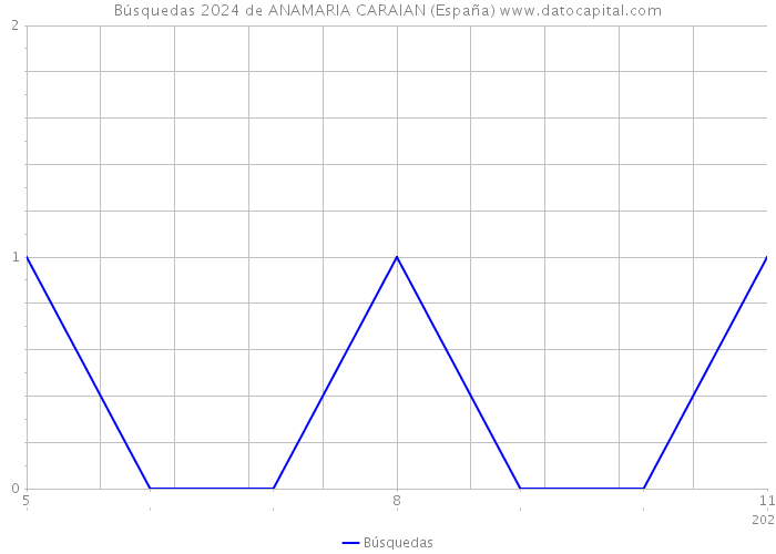 Búsquedas 2024 de ANAMARIA CARAIAN (España) 