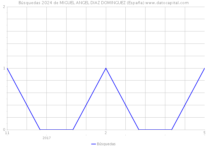 Búsquedas 2024 de MIGUEL ANGEL DIAZ DOMINGUEZ (España) 