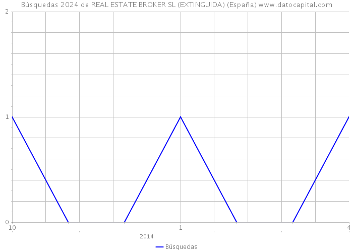 Búsquedas 2024 de REAL ESTATE BROKER SL (EXTINGUIDA) (España) 