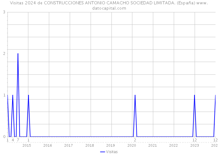 Visitas 2024 de CONSTRUCCIONES ANTONIO CAMACHO SOCIEDAD LIMITADA. (España) 