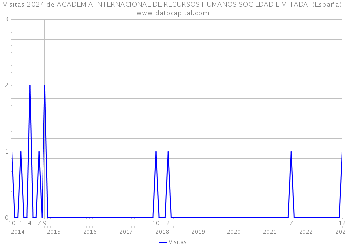 Visitas 2024 de ACADEMIA INTERNACIONAL DE RECURSOS HUMANOS SOCIEDAD LIMITADA. (España) 