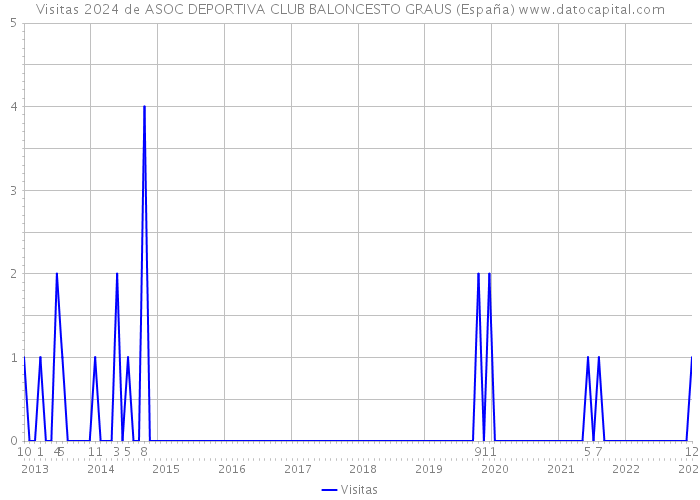 Visitas 2024 de ASOC DEPORTIVA CLUB BALONCESTO GRAUS (España) 